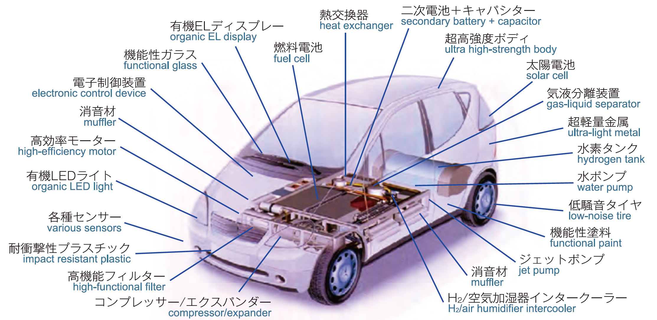 Eco-Friendly Future-Oriented Automobiles to be Realized by Advanced Materials and Chemistry